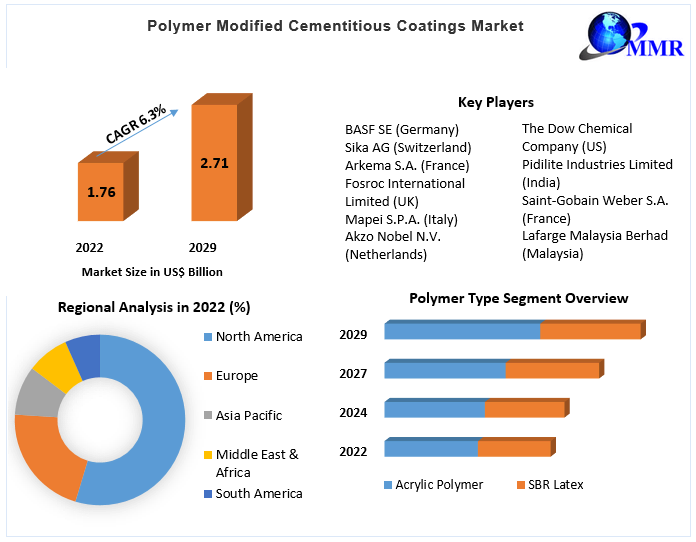 Polymer Modified Cementitious Coatings Market