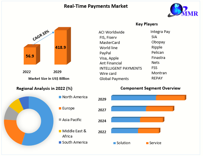 Real-Time Payments Market