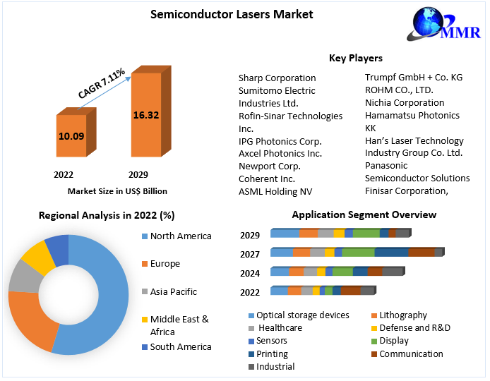 Semiconductor Lasers Market
