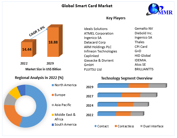 Global Smart Card Market: Industry Analysis and Forecast (2023-2029)