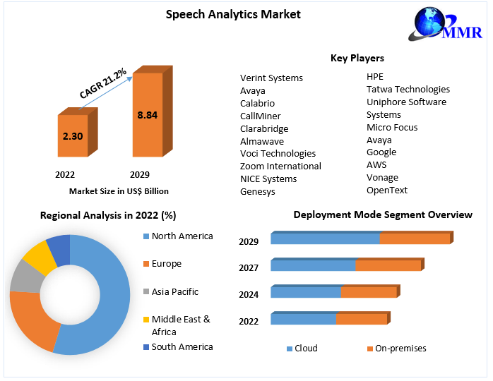Speech Analytics Market: Industry Analysis and Forecast (2023-2029)