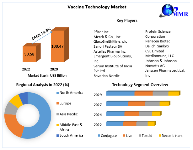 Vaccine Technology Market 