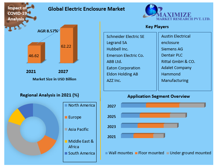 Electric Enclosure Market - Growth, Trends, Size, and Forecasts | 2027