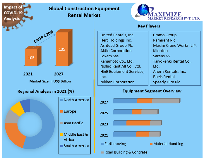 Construction Equipment Rental Market Global Analysis and Forecast 2027