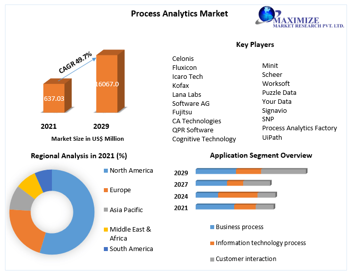 Process Analytics Market