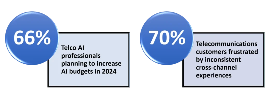 AI Budget Expansion & Customer Experience Gap