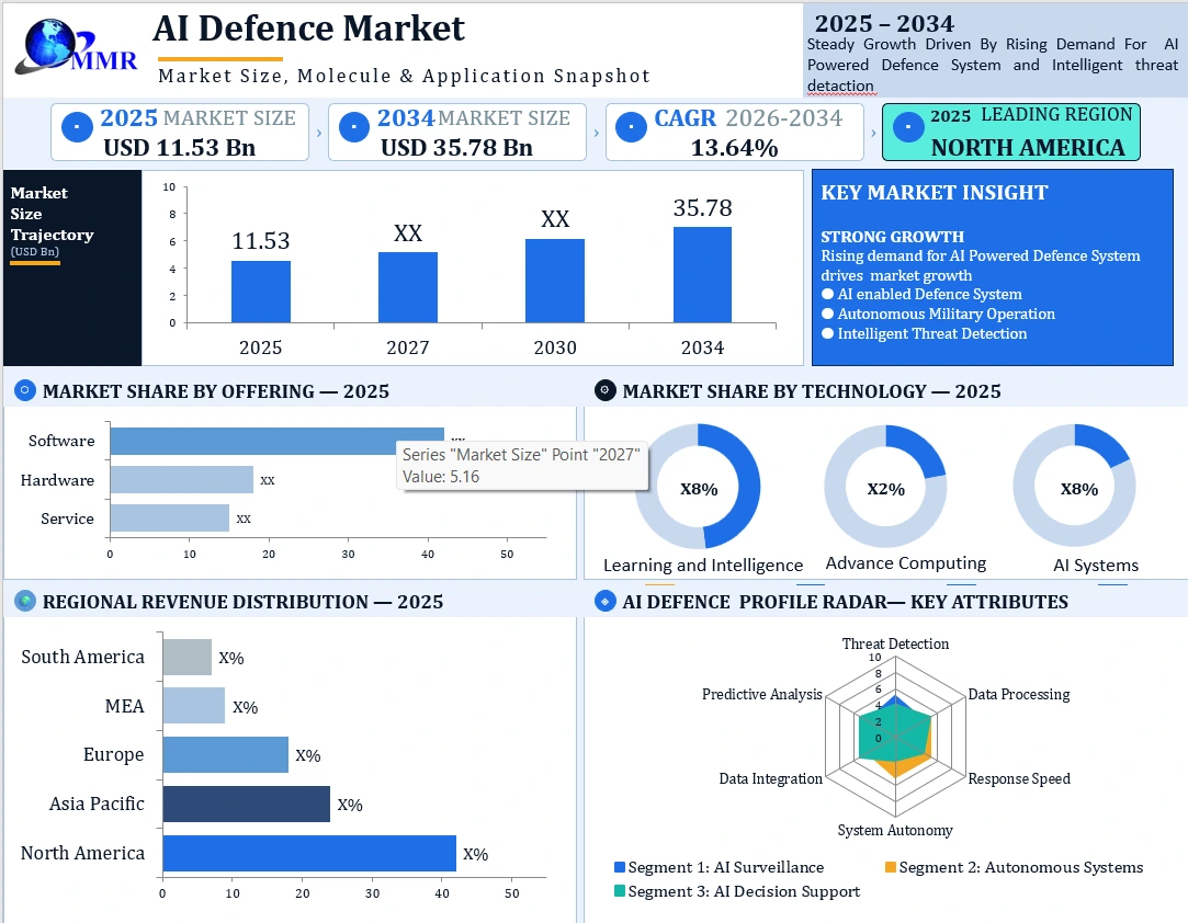AI Defence Market Growth