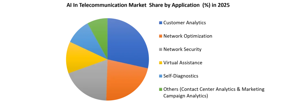 AI In Telecommunication Market Share by Application in 2025