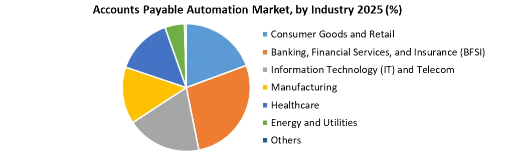 Accounts Payable Automation Market by Industry