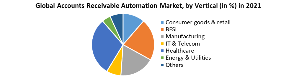 Accounts Receivable Automation Market
