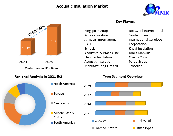 Acoustic Insulation Market: Global Industry Analysis and Forecast