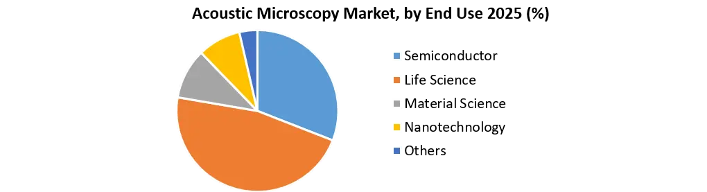 Acoustic Microscopy Market by End Use