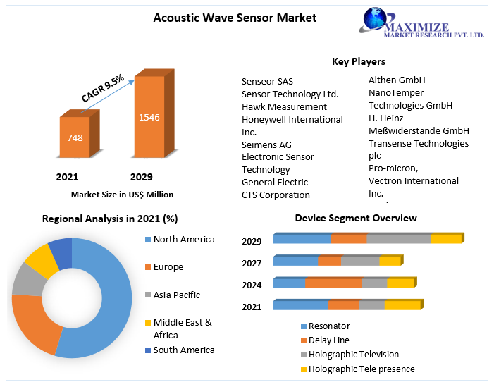 Acoustic Wave Sensor Market - Global Industry Analysis and forecast 2029