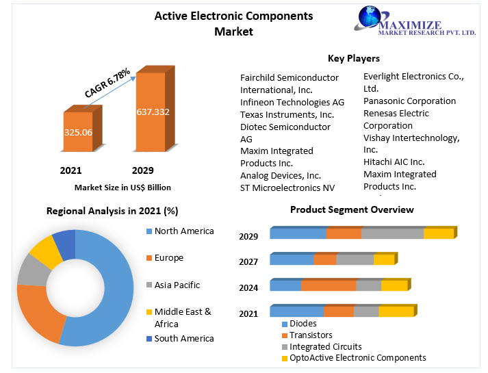 Active Electronic Components Market