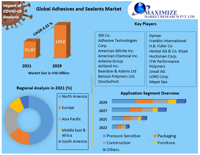 Adhesives and Sealants Market: Industry Analysis and Forecast - 2029