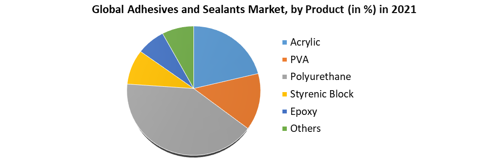 Adhesives and Sealants Market1