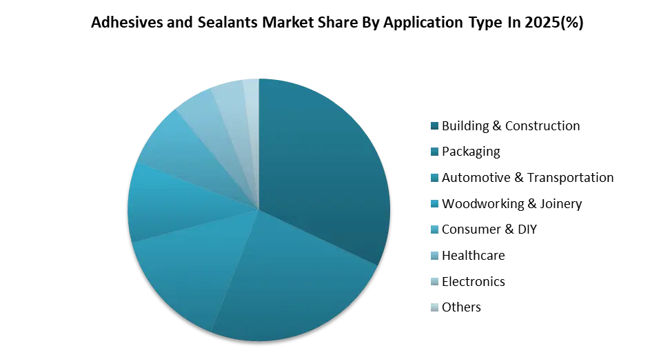 Adhesives and sealants Market Share by Application Type In 2025( )