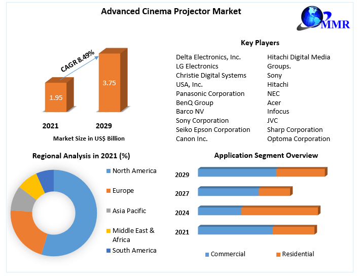 Advanced Cinema Projector Market