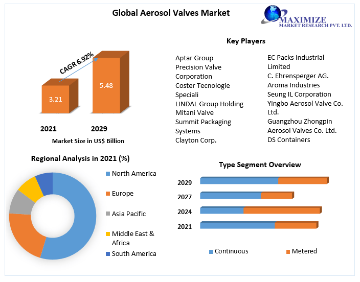 Aerosol Valves Market - Global Industry Analysis and Forecast (2022-2029)