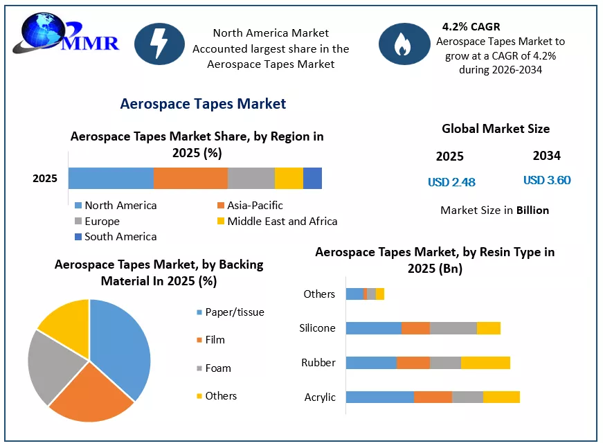 Aerospace Tapes Growth