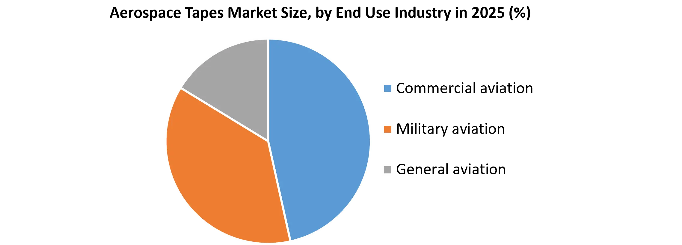 Aerospace Tapes Market by Enduse Industry
