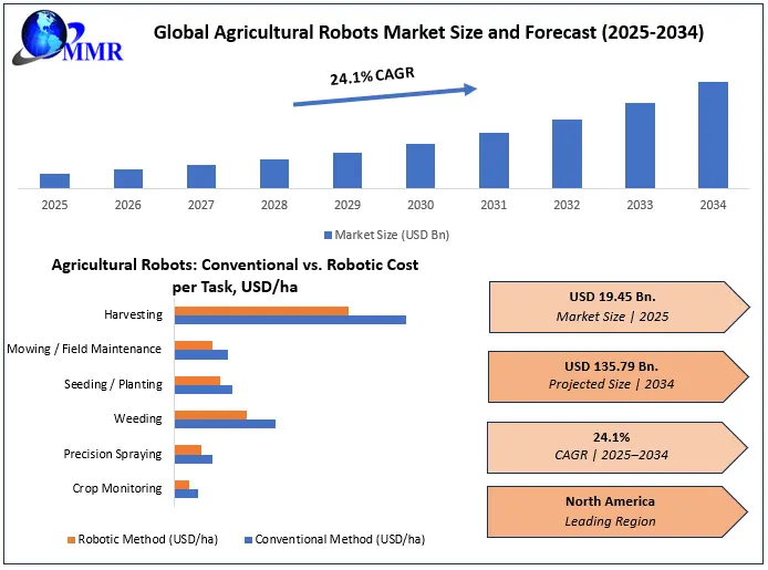 Agricultural Robots Market Growth