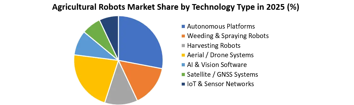 Agricultural Robots Market by Technology