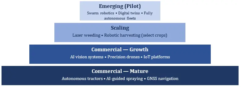 Agricultural Robots Technology Landscape