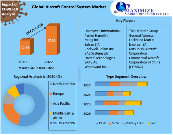 Aircraft Flight Control System Market