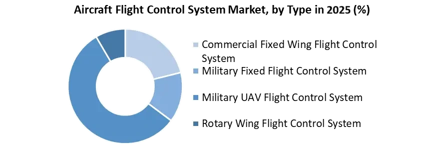 Aircraft-Flight-Control-System-Market