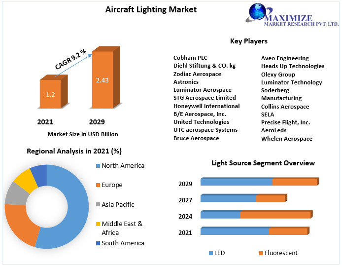 Aircraft Lighting Market: Size, Dynamics and Segment Analysis 2022-2029