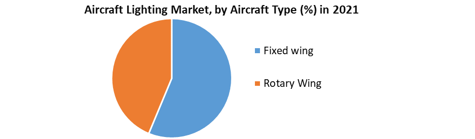 Aircraft Lighting Market