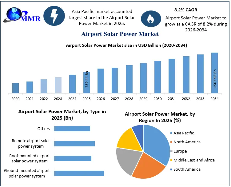 Airport Solar Power Market