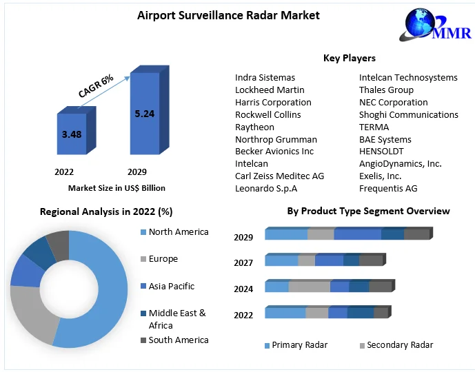 Airport Surveillance Radar Market : Industry Analysis and Forecast -2029