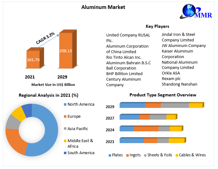 Aluminum Market: Global Industry Analysis and Forecast (2022-2029)
