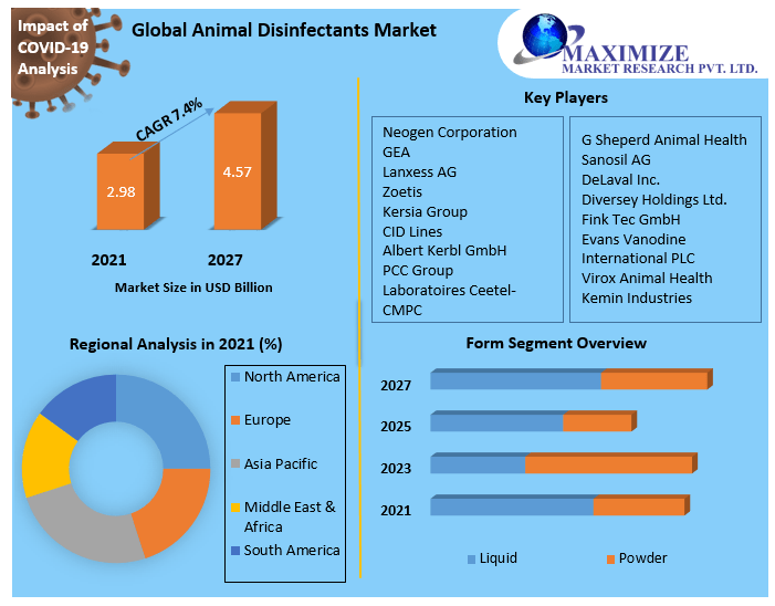Animal Disinfectants Market- Global Overview and Forecast | 2027