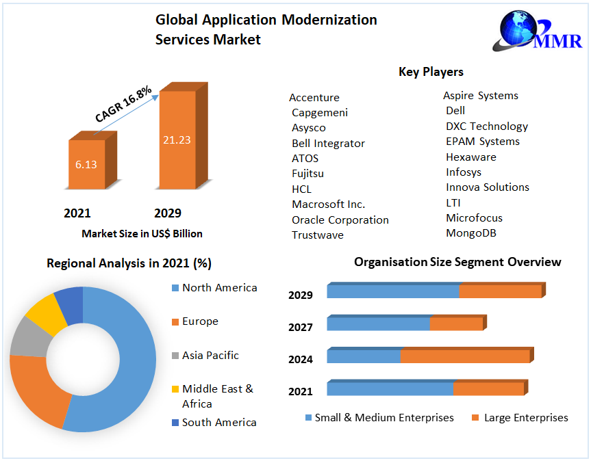 Application Modernization Services Market : Global Forecast 2029