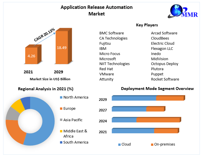 Application Release Automation Market