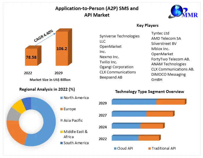 Application-to-Person (A2P) SMS and API Market  Revenue Outlook, Segmentation and Key Trends to 2029