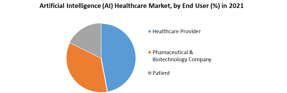 Artificial Intelligence (AI) Healthcare Market