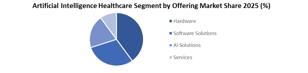 Artificial Intelligence in Healthcare Market by Offering