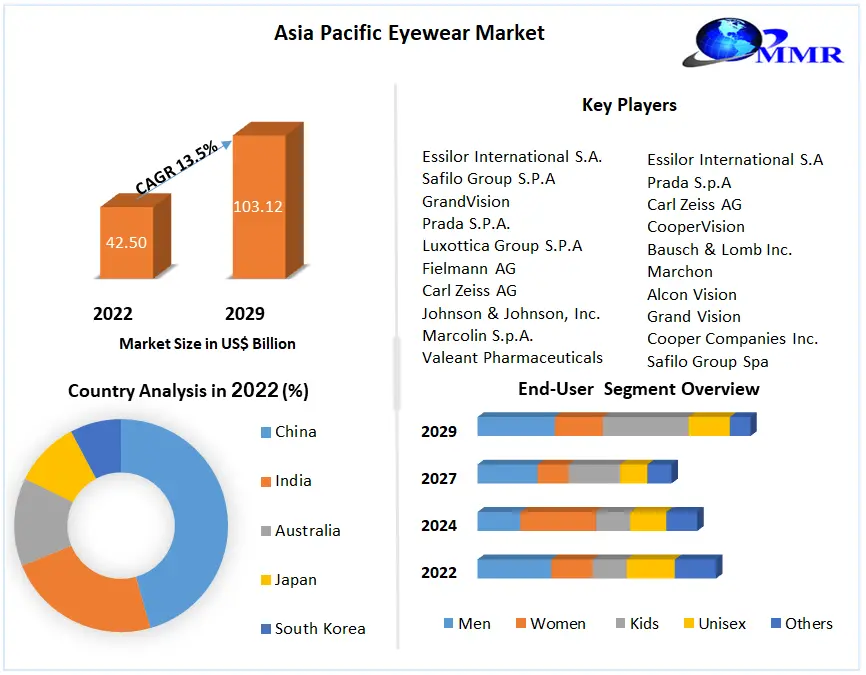 Asia Pacific Eyewear Market