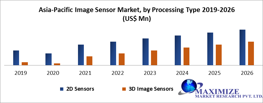 Asia-Pacific Image Sensor Market