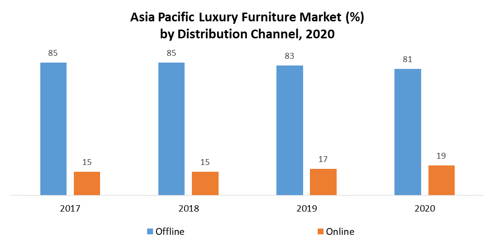 Asia Pacific Luxury Furniture Market 