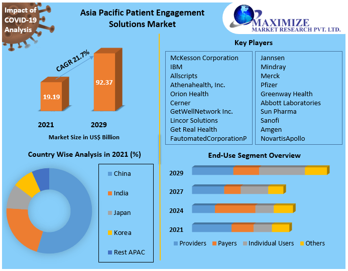 Asia Pacific Patient Engagement Solutions Market