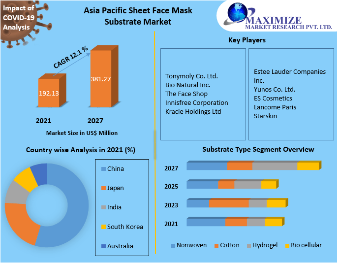 Asia Pacific Sheet Face Mask Substrate Market