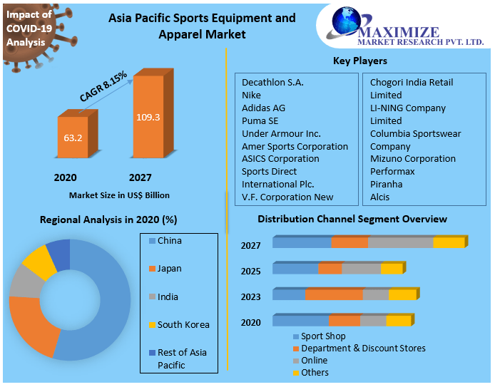 Asia Pacific Sports Equipment and Apparel Market