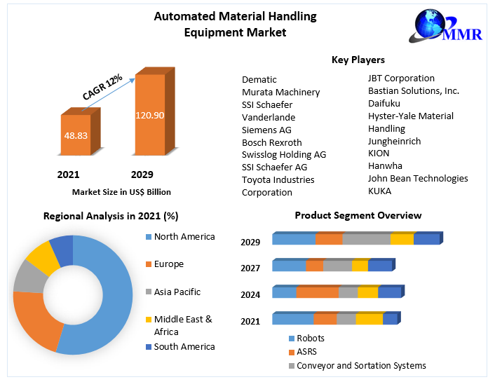 Automated Material Handling Equipment Market