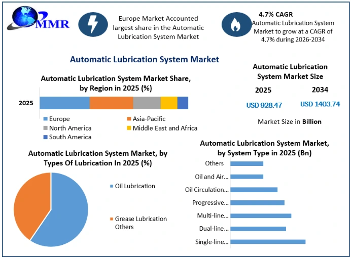 Automatic Lubrication System Market Growth