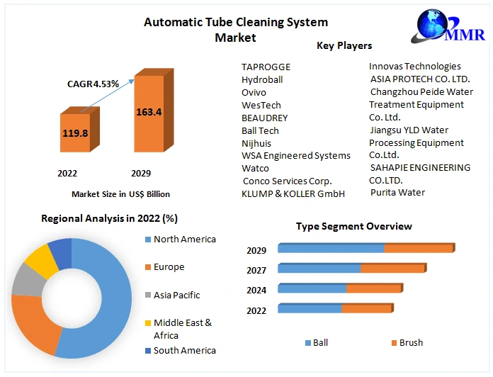 Automatic Tube Cleaning System Market - Forecast (2023-2029)